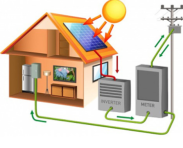Hálózatra tápláló rendszer - A napelemek az inverteren keresztül kapcsolódnak a hálózathoz.A napelemek mind a házba, mind a hálózatra áramot termelnek.A rendszer hálózatra csatlakozás nélkül nem tud üzemelni.