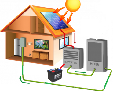 Szigetüzemű rendszer - A napelemek akkumulátor-csomaghoz kapcsolódnak és a ház áramellátását az akkumulátorokon keresztül inverteren át végzik. A rendszer csak akkumulátor-csomaggal együtt működik, hálózathoz nem kapcsolható.