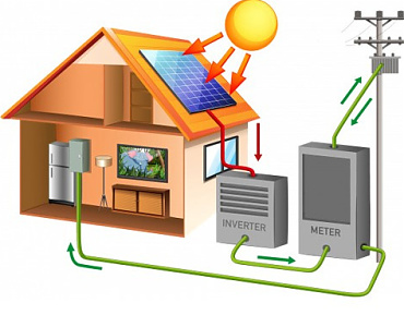 On-grid system - The PV panels are connected to the gird via the inverter. The PV panels are produce power both to the house and to the grid. The sstem can not operate without the grid.