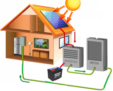 Off-grid system - The PV panels are connected to a battery pack and suuply the house from the battery pack via the inverter. The system can not operate without a battery pack.