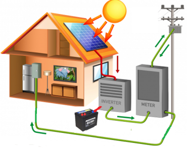 Hybrid sstem - It try to combine the on-grid and off-grid systems. Basicly it operates as an on-grid system and use a battery pack to supply the house when the grid is interrapted. The battery pack is necessary for the off-grid operation.